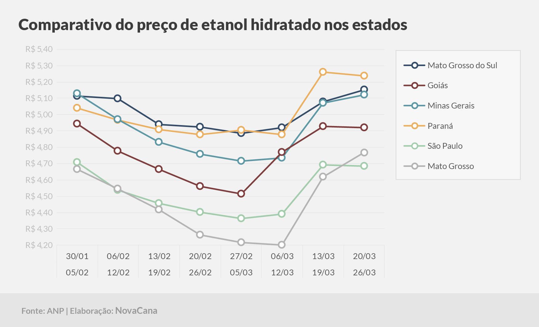 paridade 03 comparativo estados 20.03a26.03