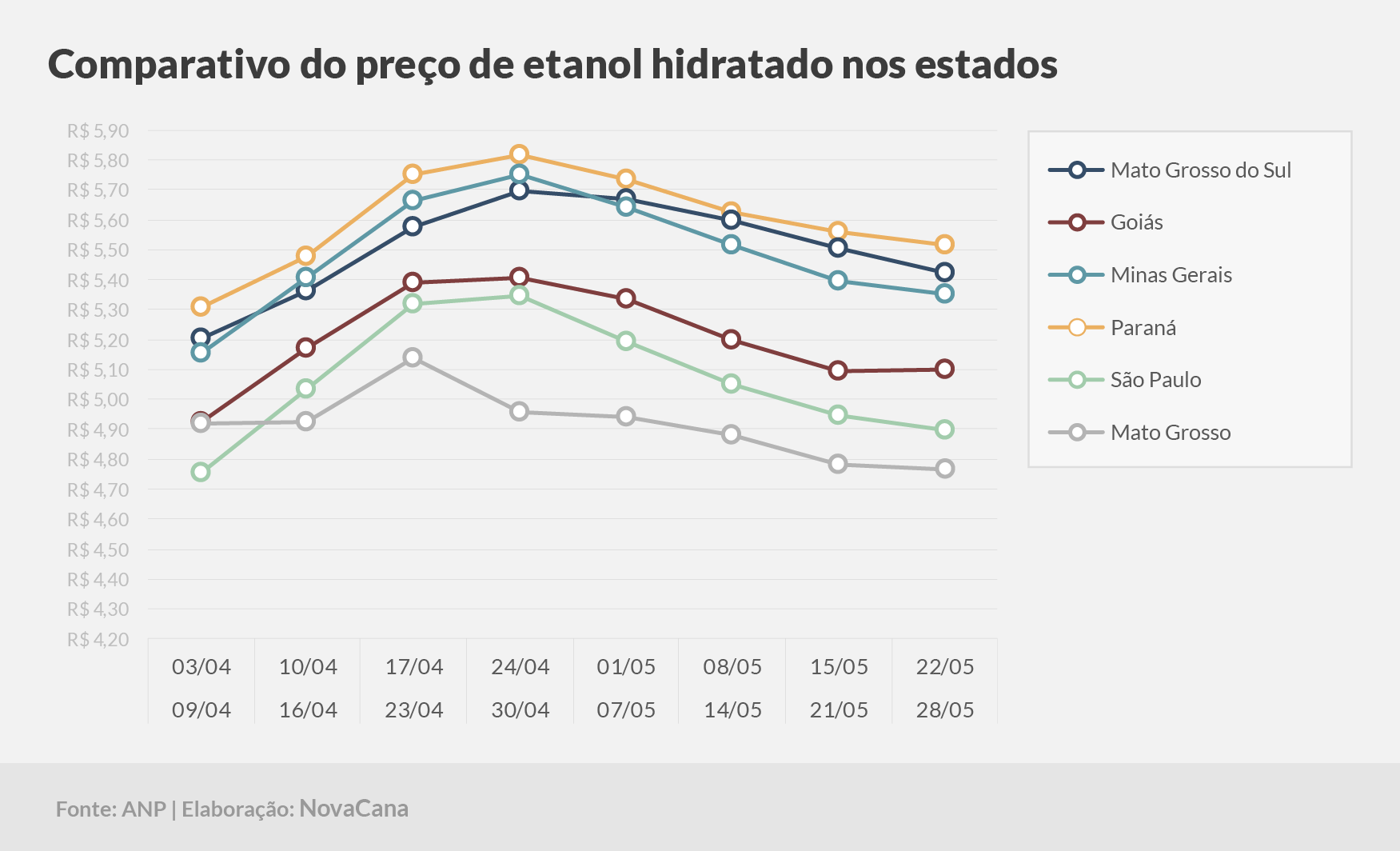 paridade 03 comparativo estados 22.05a28.05