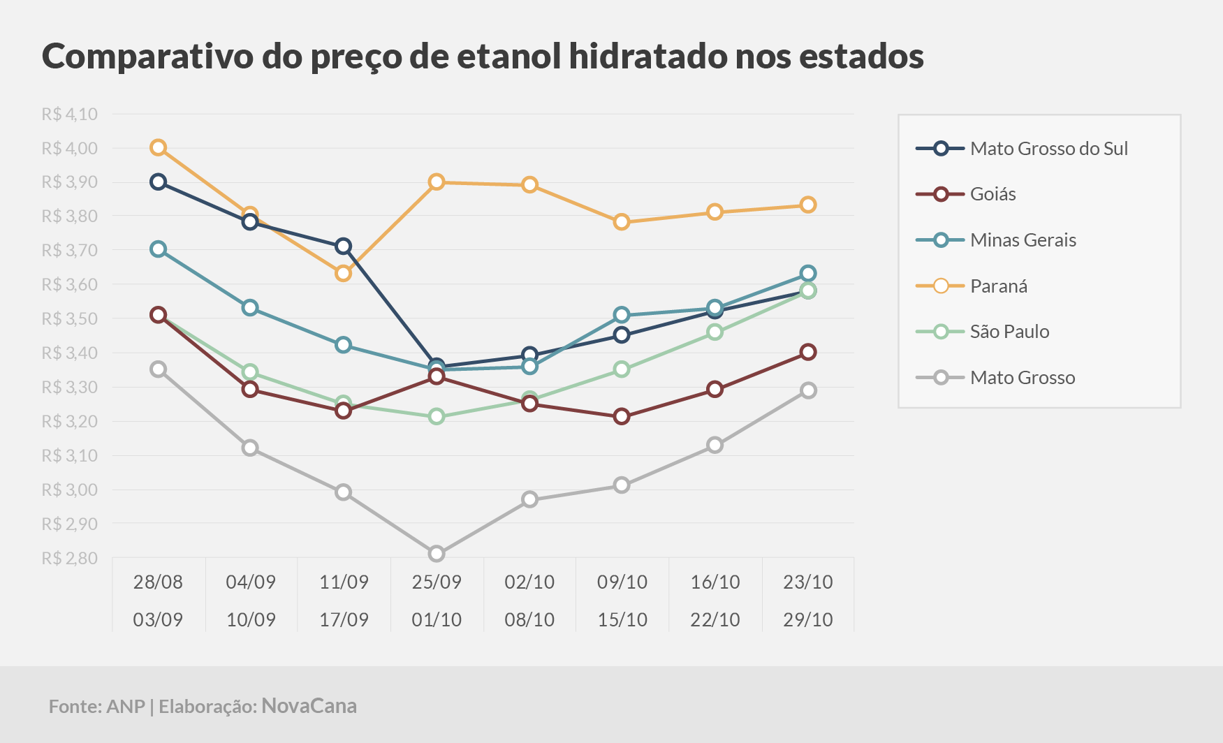 paridade 03 comparativo estados 23.10a29.10