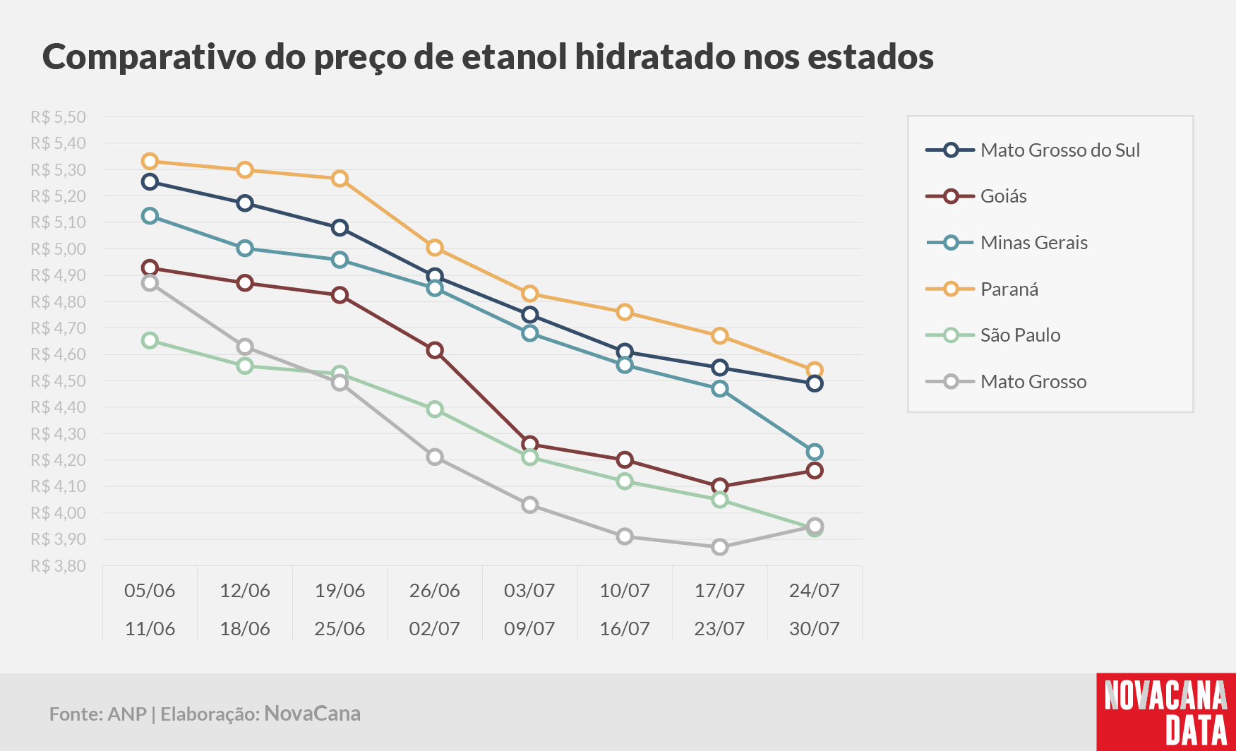 paridade 03 comparativo estados 24.07a30.07
