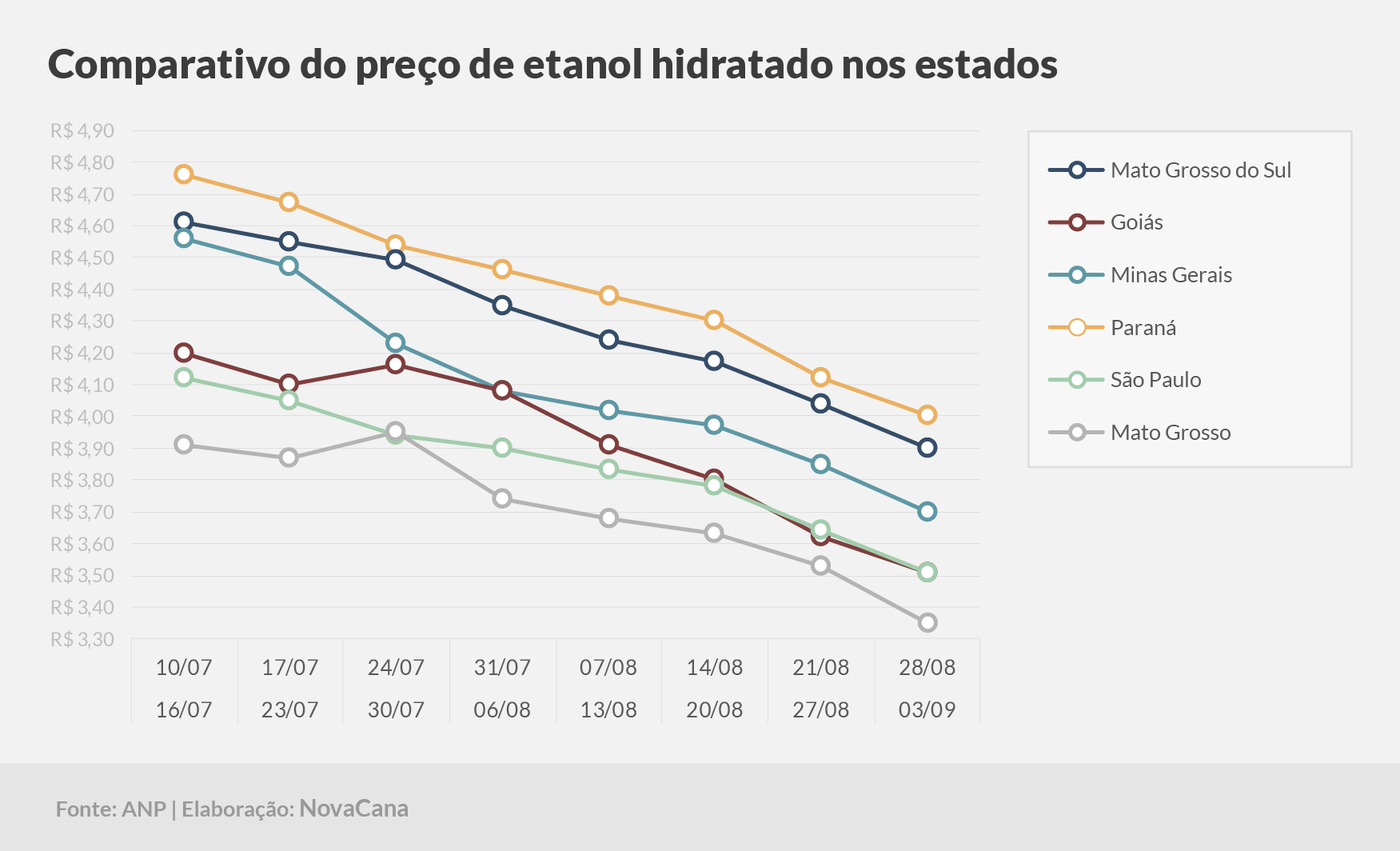 paridade 03 comparativo estados 28.08a03.09