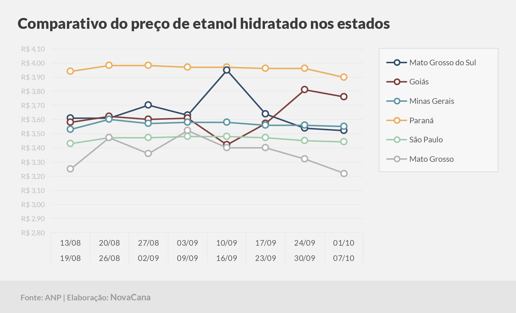 paridade 03 comparativo estados 01.10a07.10