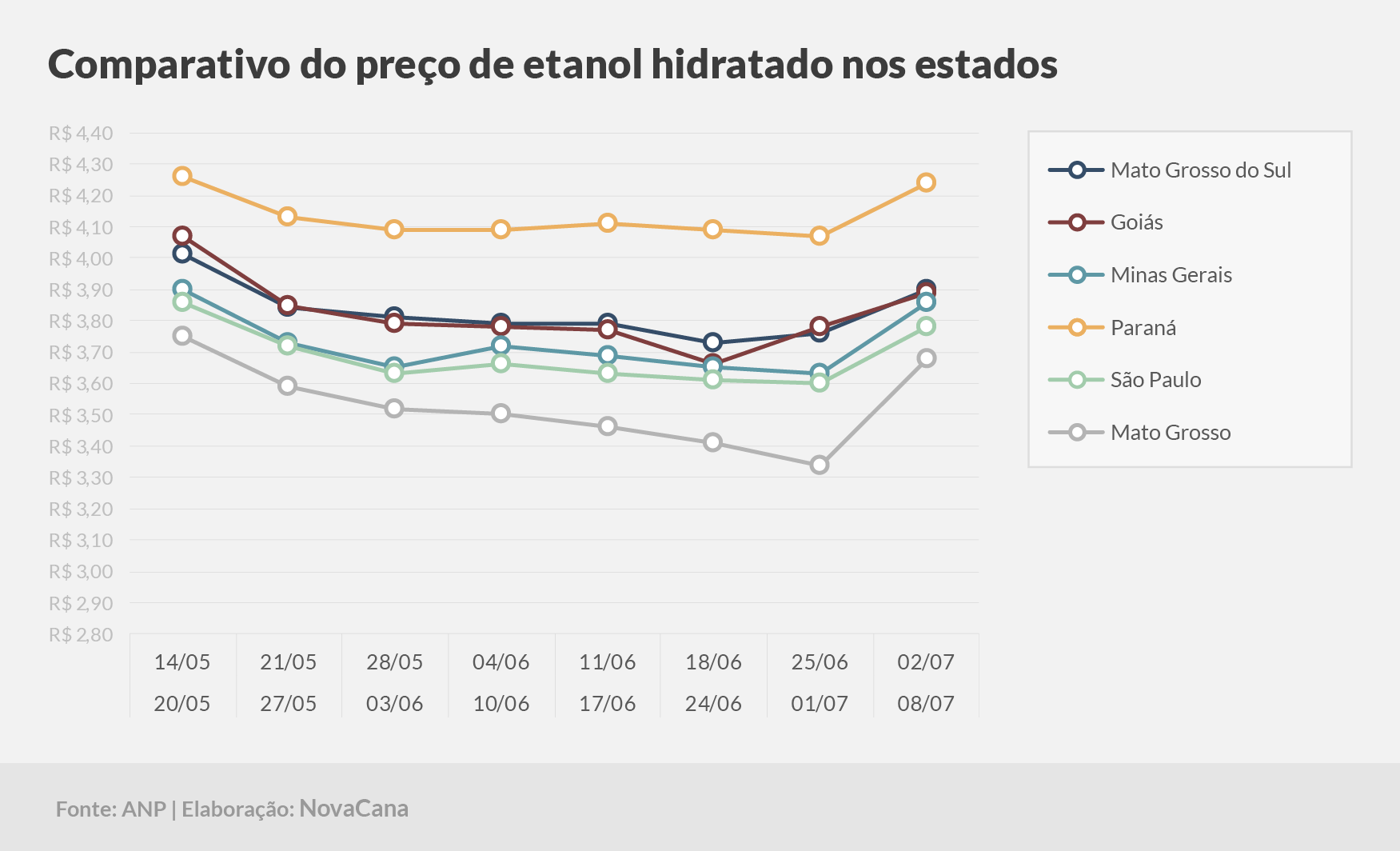 paridade 03 comparativo estados 02.07a08.07