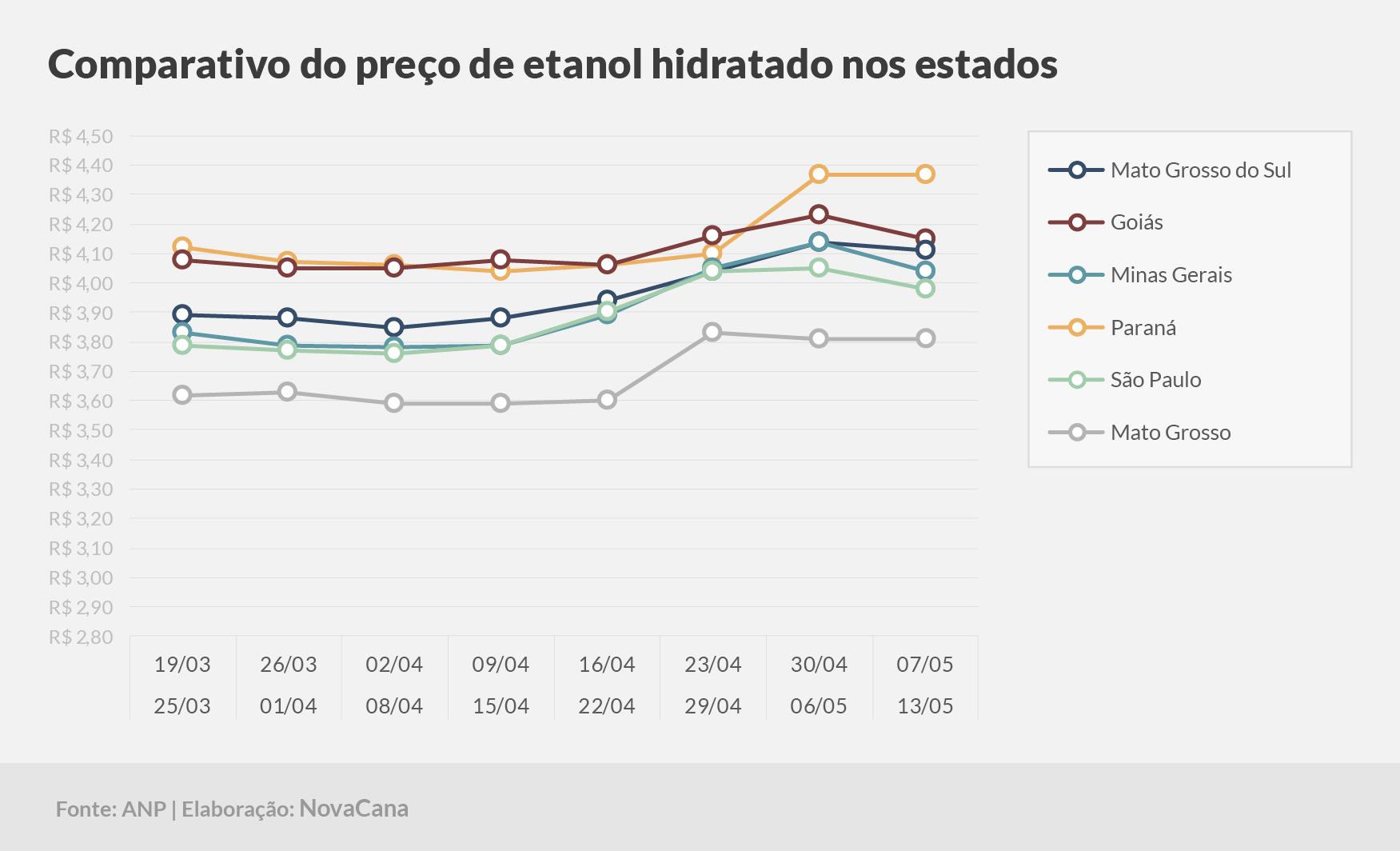 paridade 03 comparativo estados 07.05a13.05