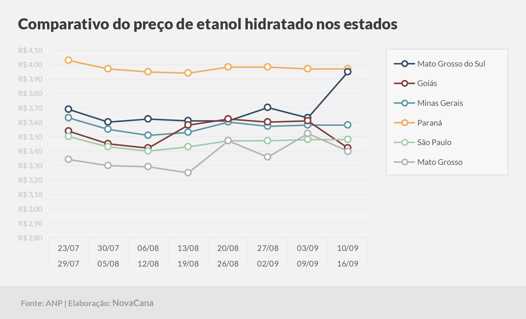 paridade 03 comparativo estados 10.09a16.09