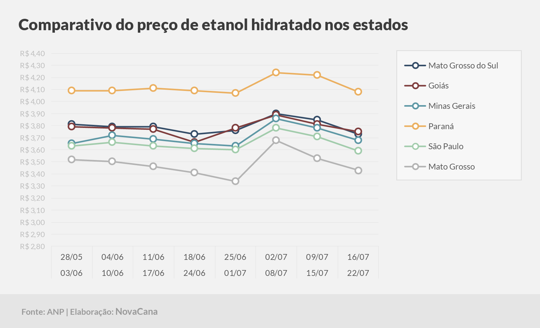 paridade 03 comparativo estados 16.07a22.07