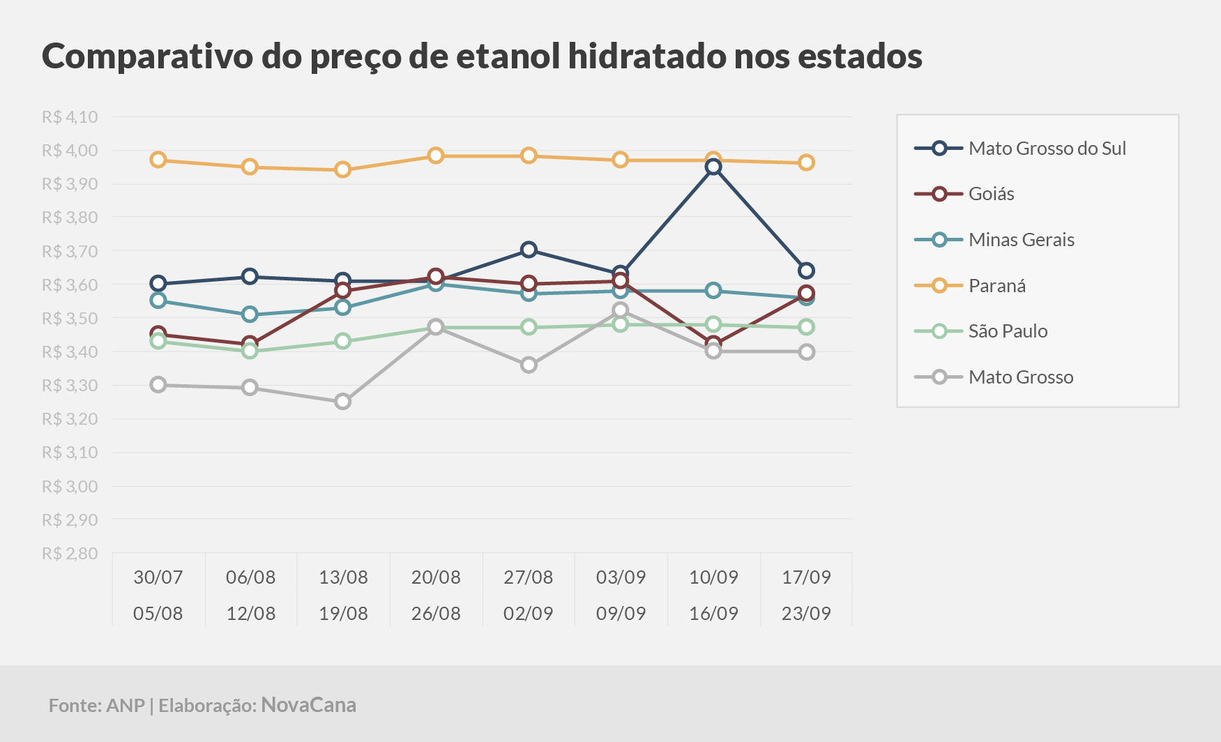 paridade 03 comparativo estados 17.09a23.09