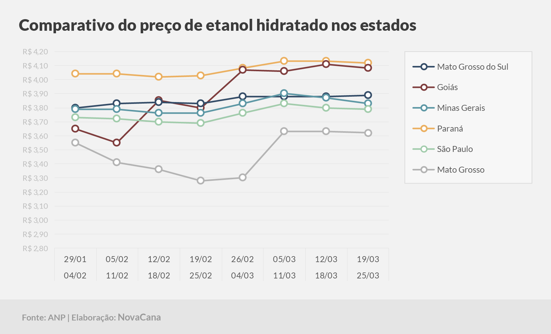 paridade 03 comparativo estados 19.03a25.03