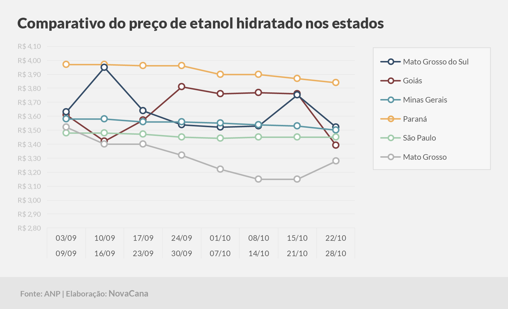 paridade 03 comparativo estados 22.10a28.10