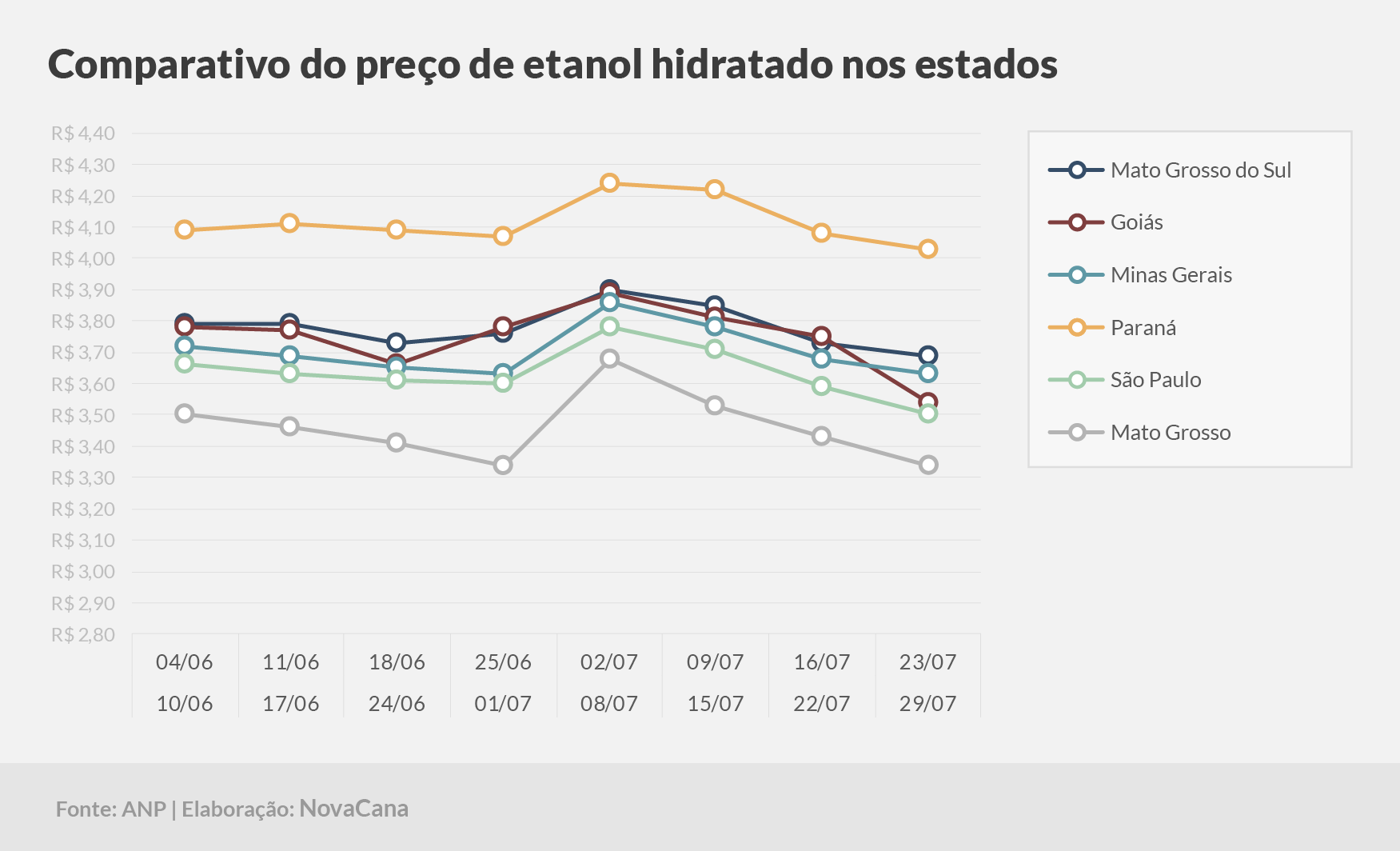 paridade 03 comparativo estados 23.07a29.07