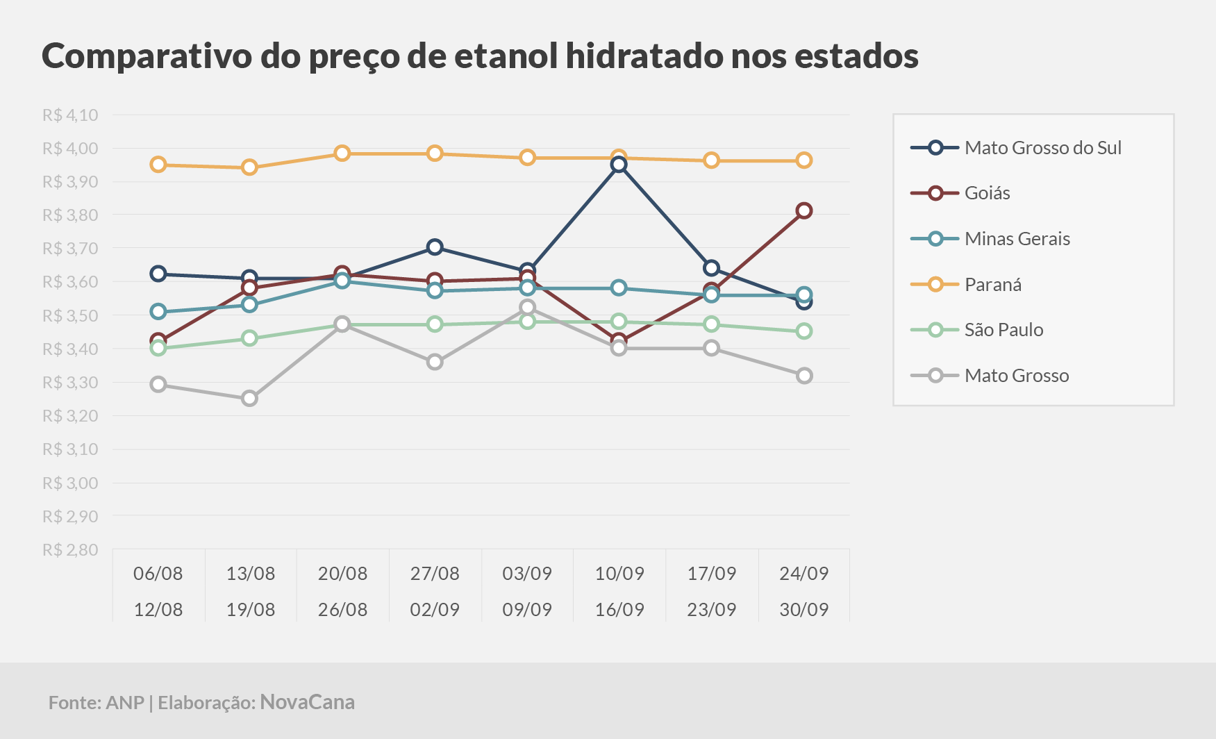 paridade 03 comparativo estados 24.09a30.09