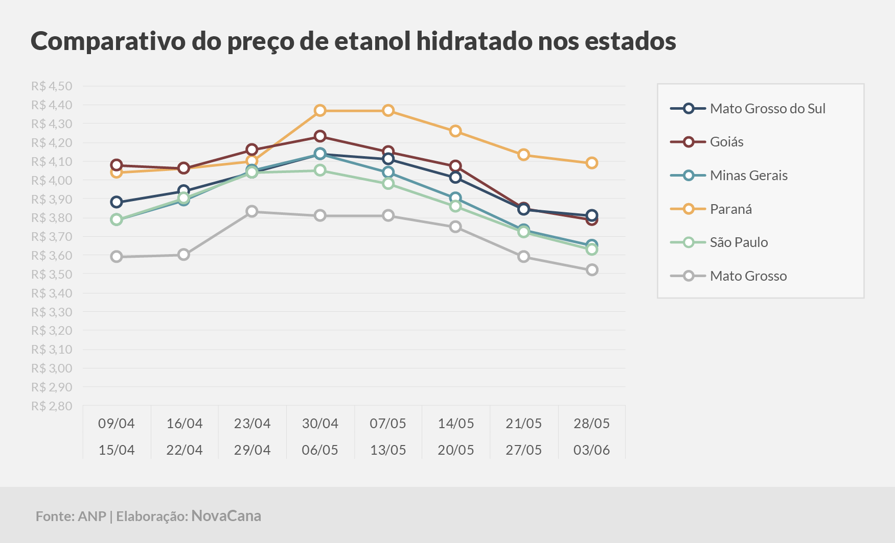 paridade 03 comparativo estados 28.05a03.06