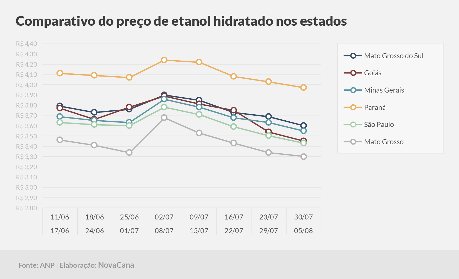 paridade 03 comparativo estados 30.07a05.08