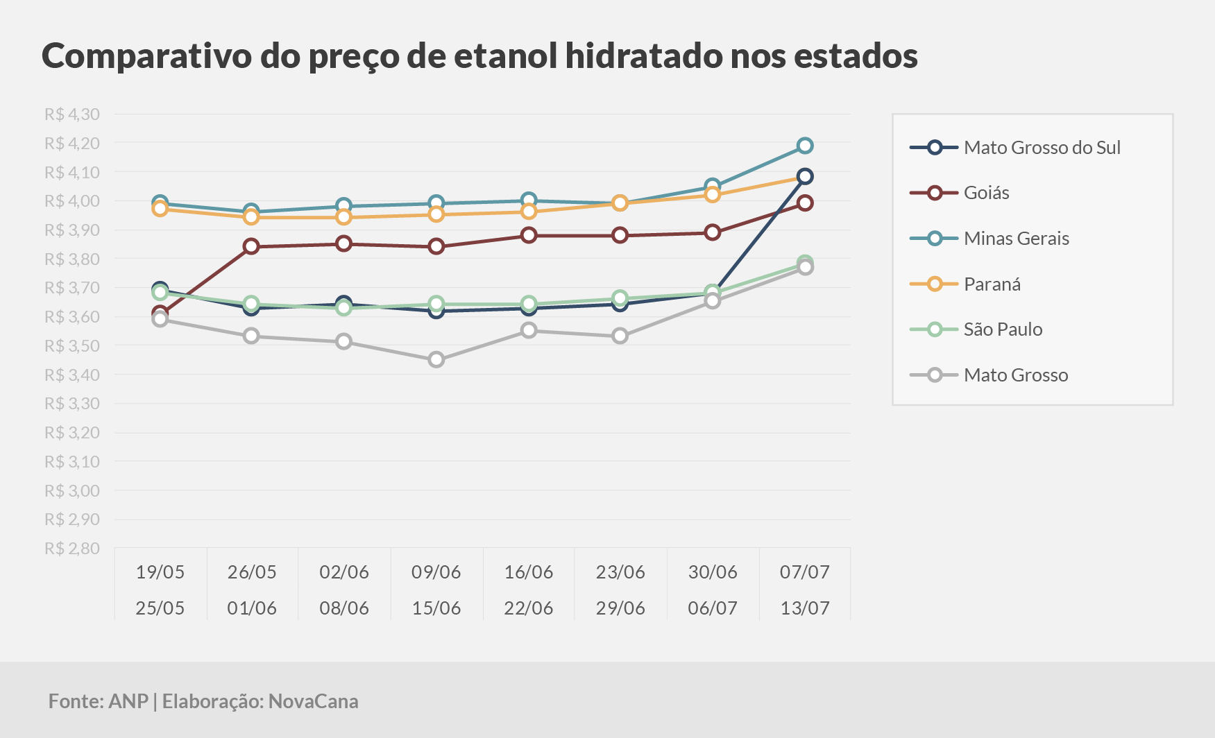 paridade 03 comparativo estados 07.07a13.07