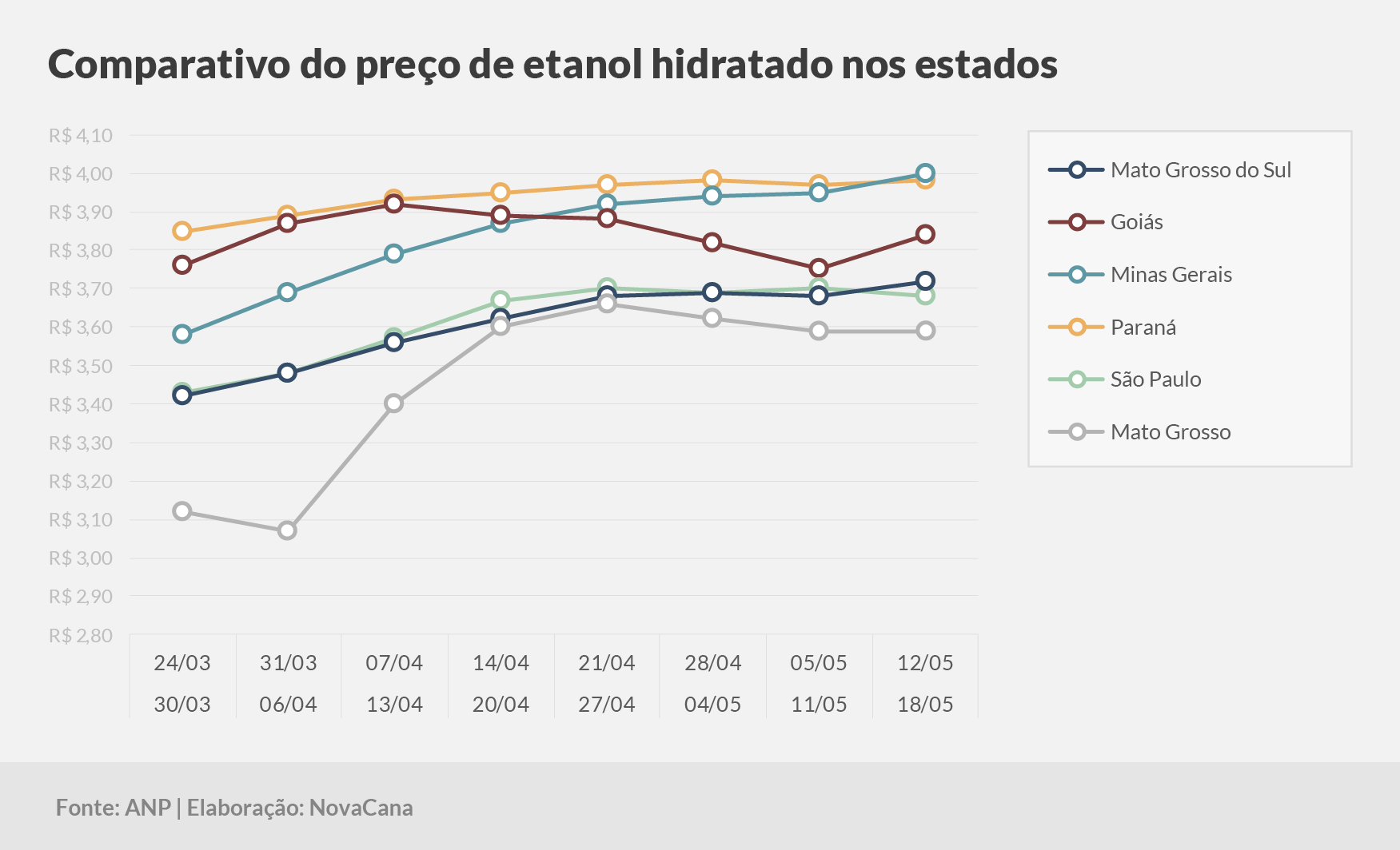paridade 03 comparativo estados 12.05a18.05