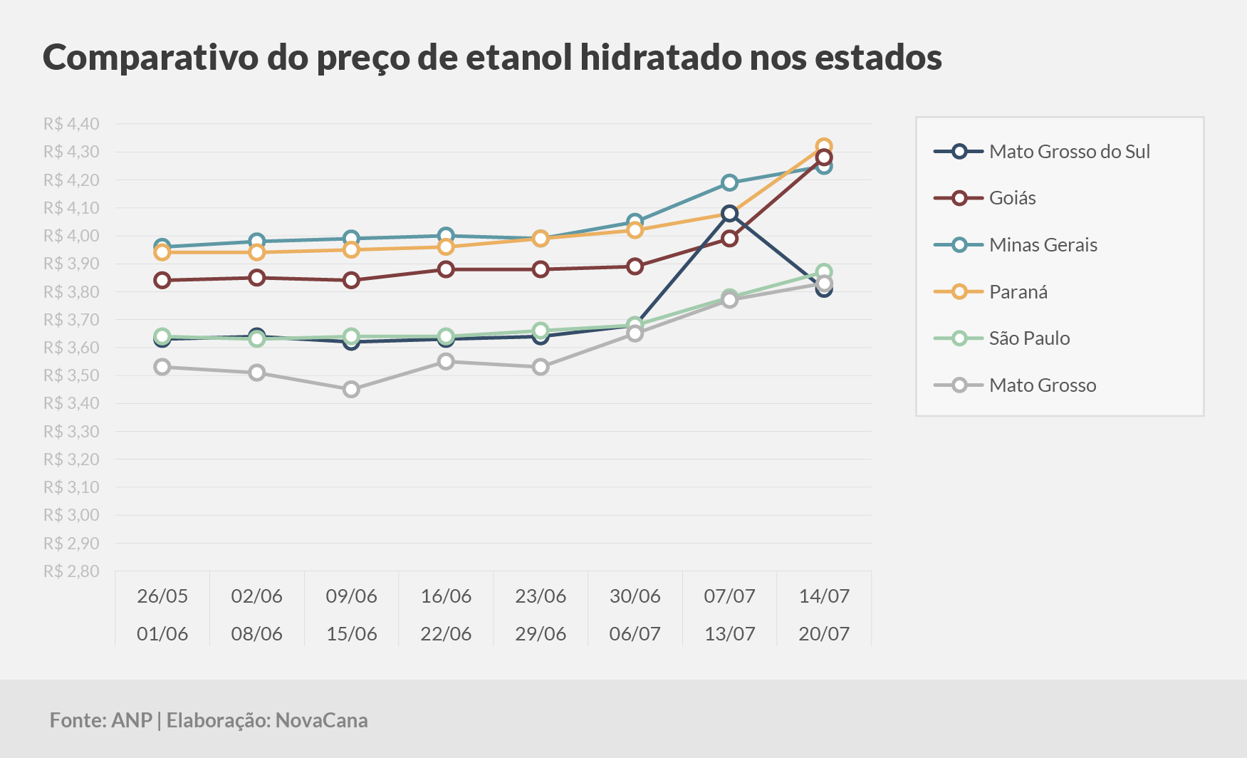 paridade 03 comparativo estados 14.07a20.07