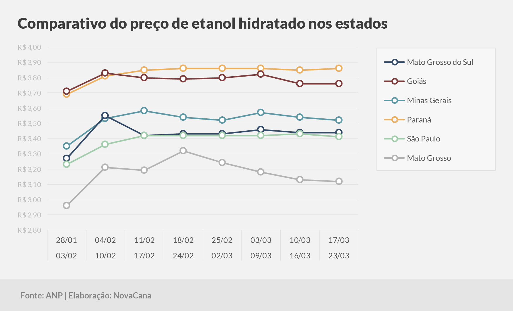 paridade 03 comparativo estados 17.03a23.03