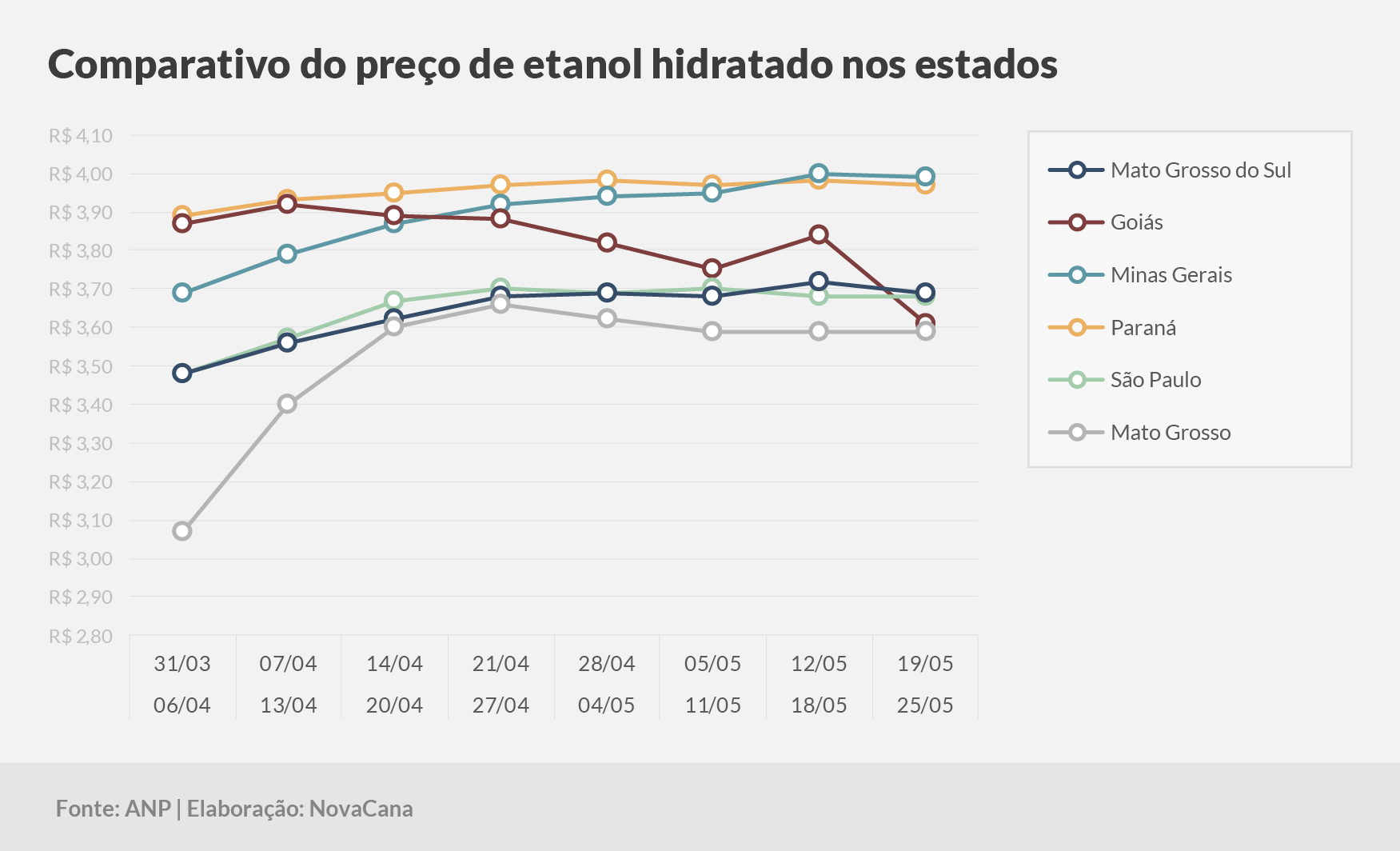 paridade 03 comparativo estados 19.05a25.05