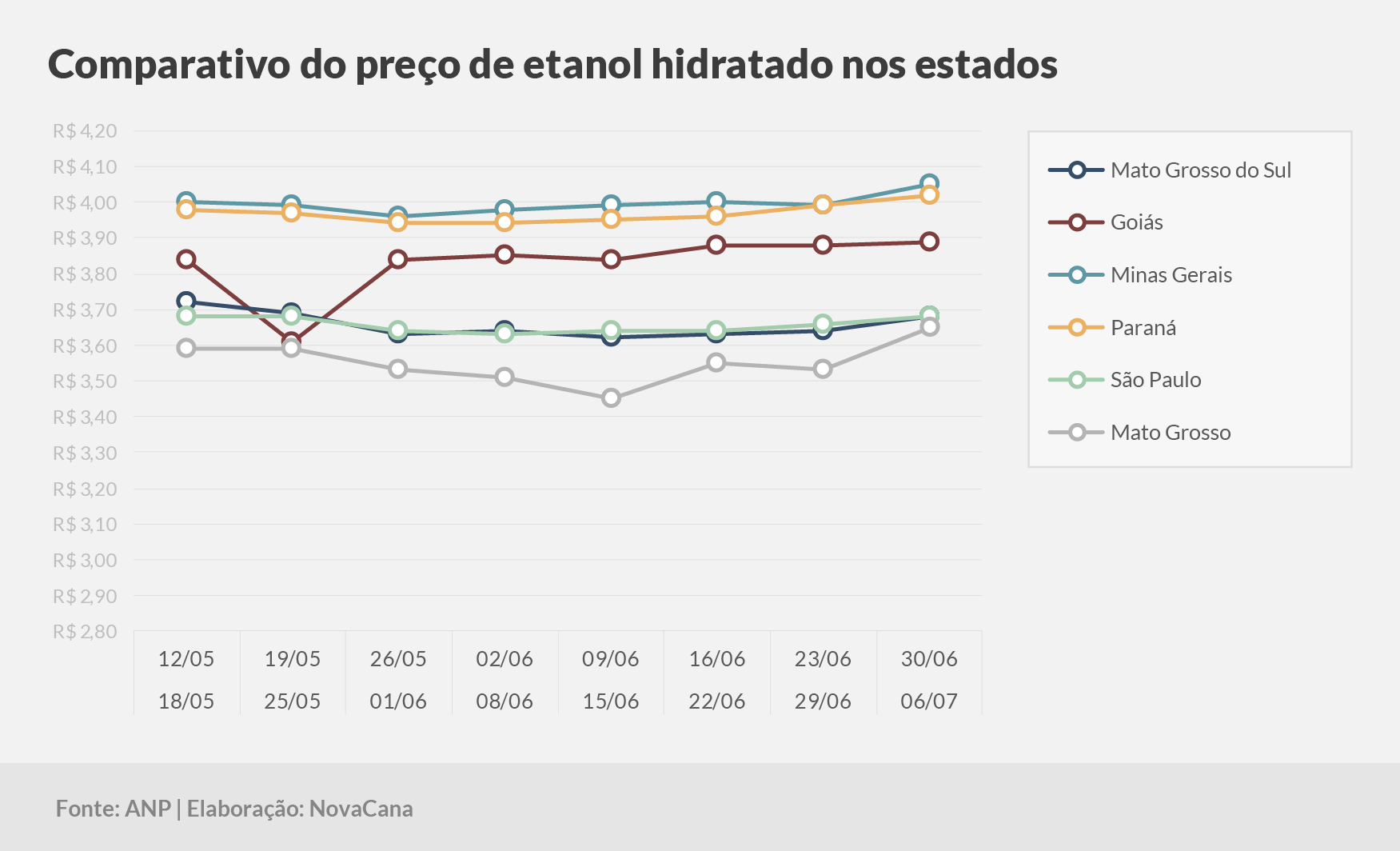 paridade 03 comparativo estados 30.06a06.07
