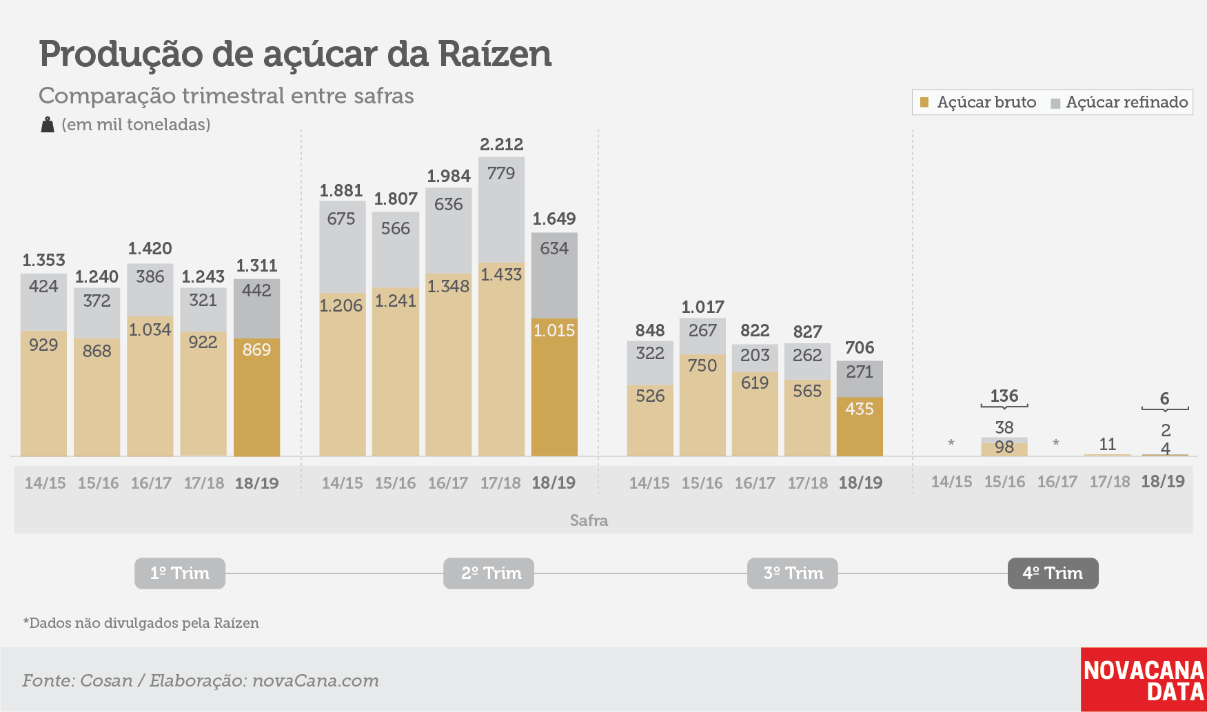 raizen tri acucar 210519