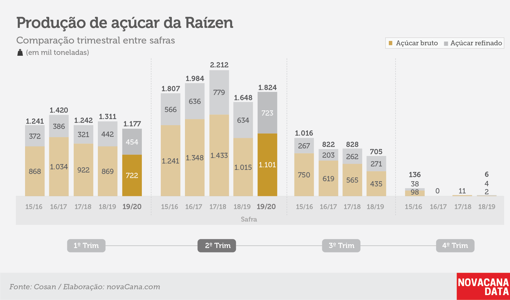 raizen tri acucar181119