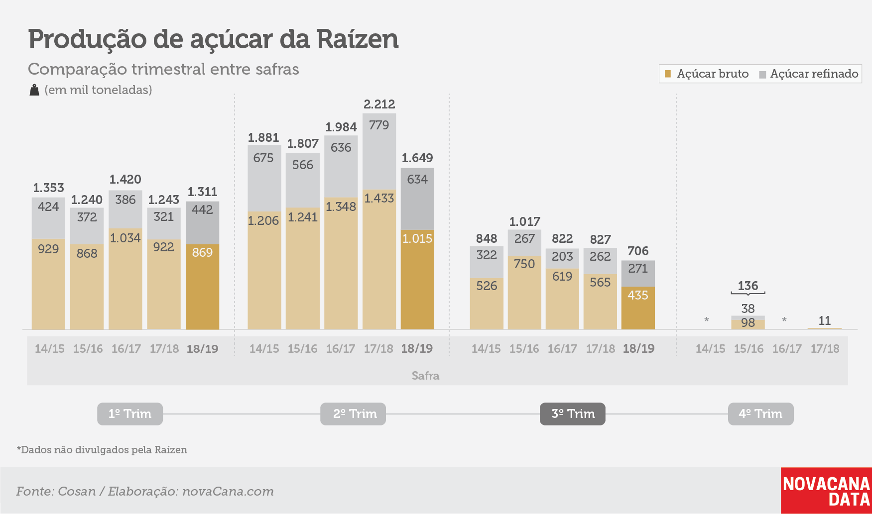 raizen tri acucar fev19
