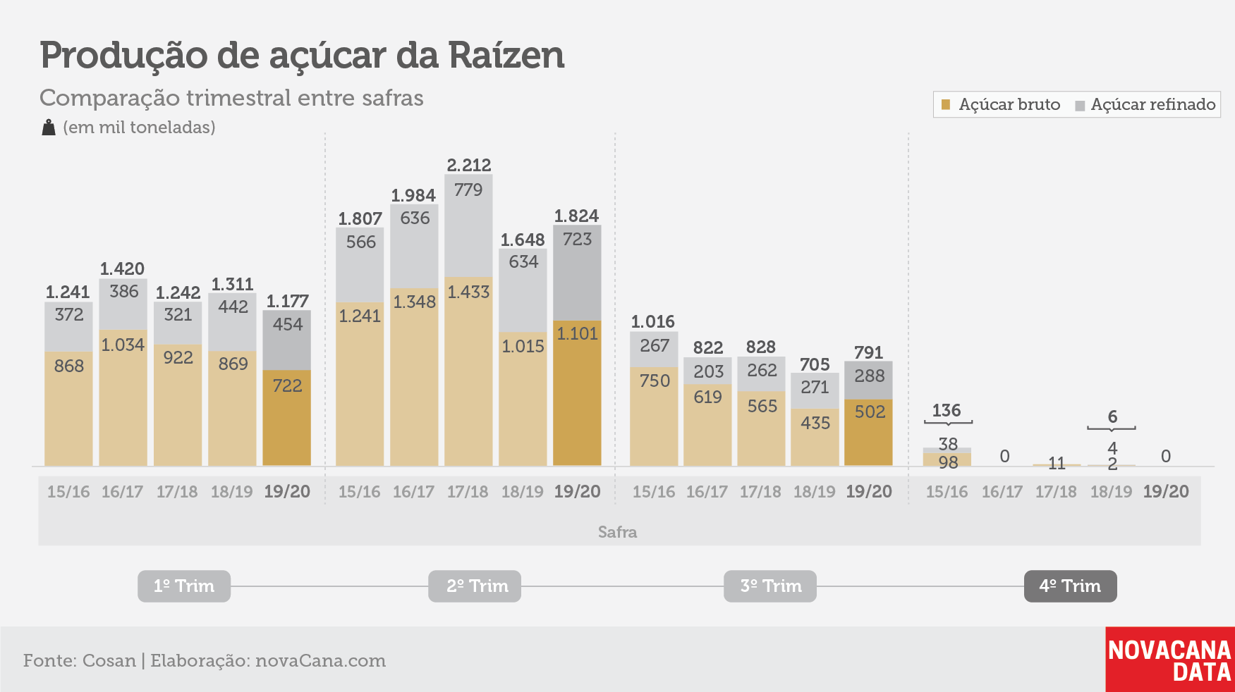 raizen tri acucar jun20