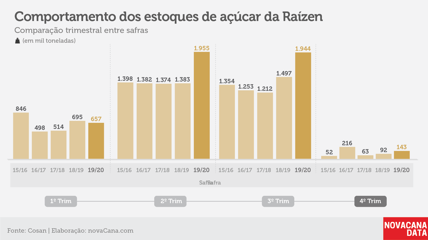 raizen tri estoque acucar jun20