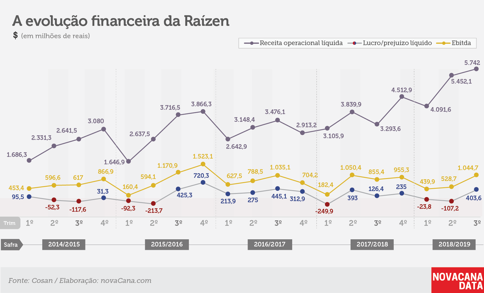 raizen tri financas fev19