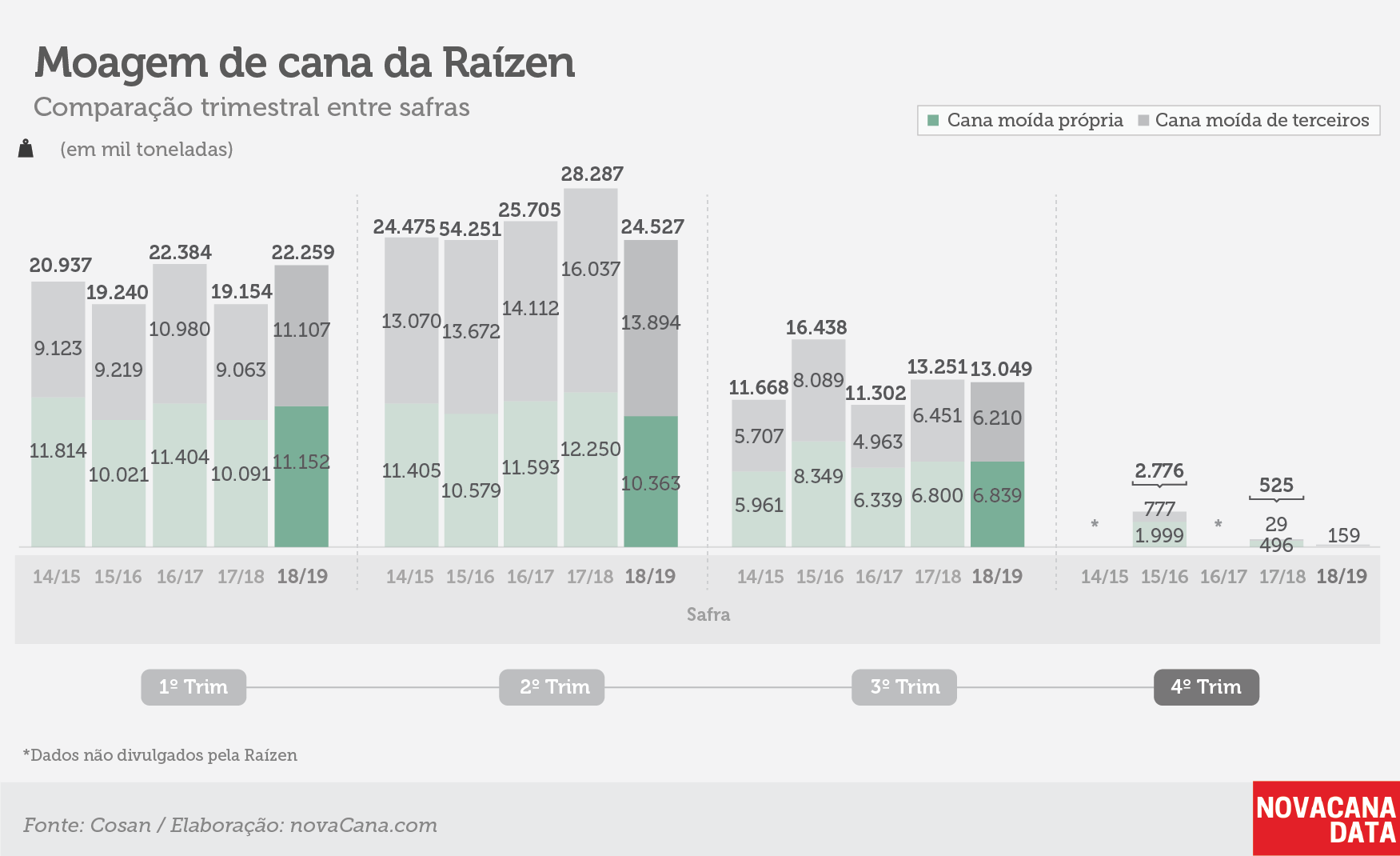 raizen tri moagem 210519