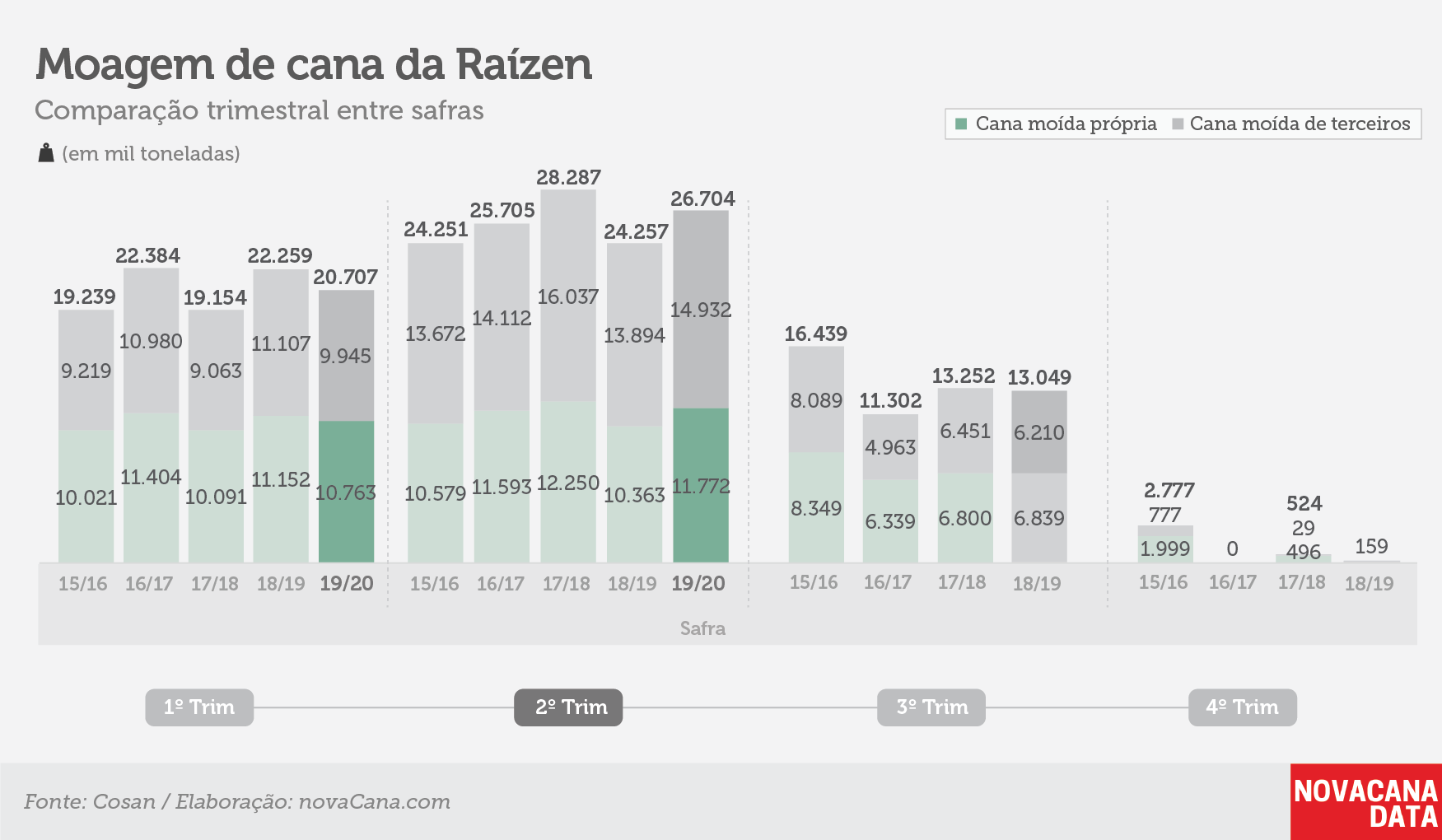 raizen tri moagem181119