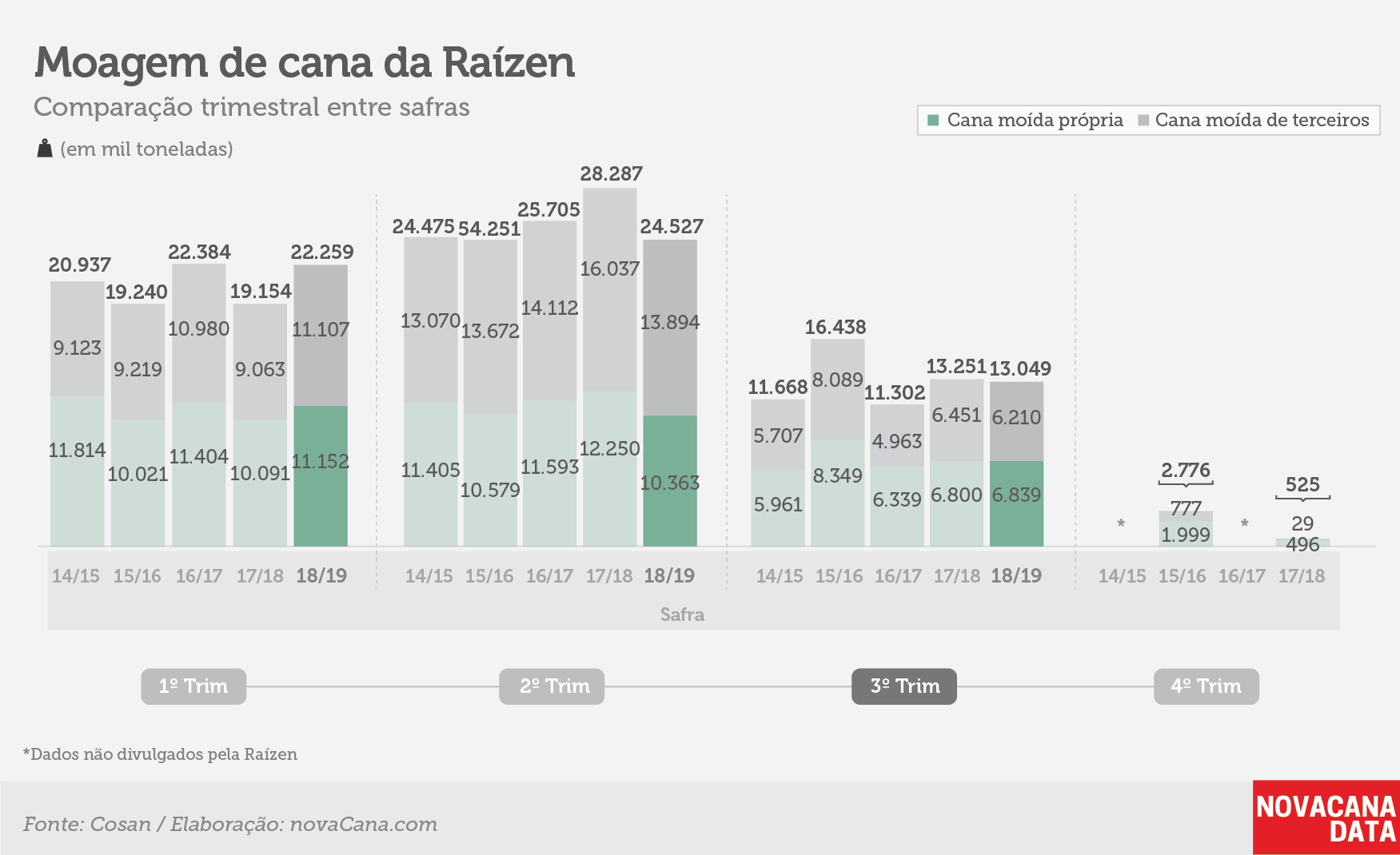 raizen tri moagem fev19