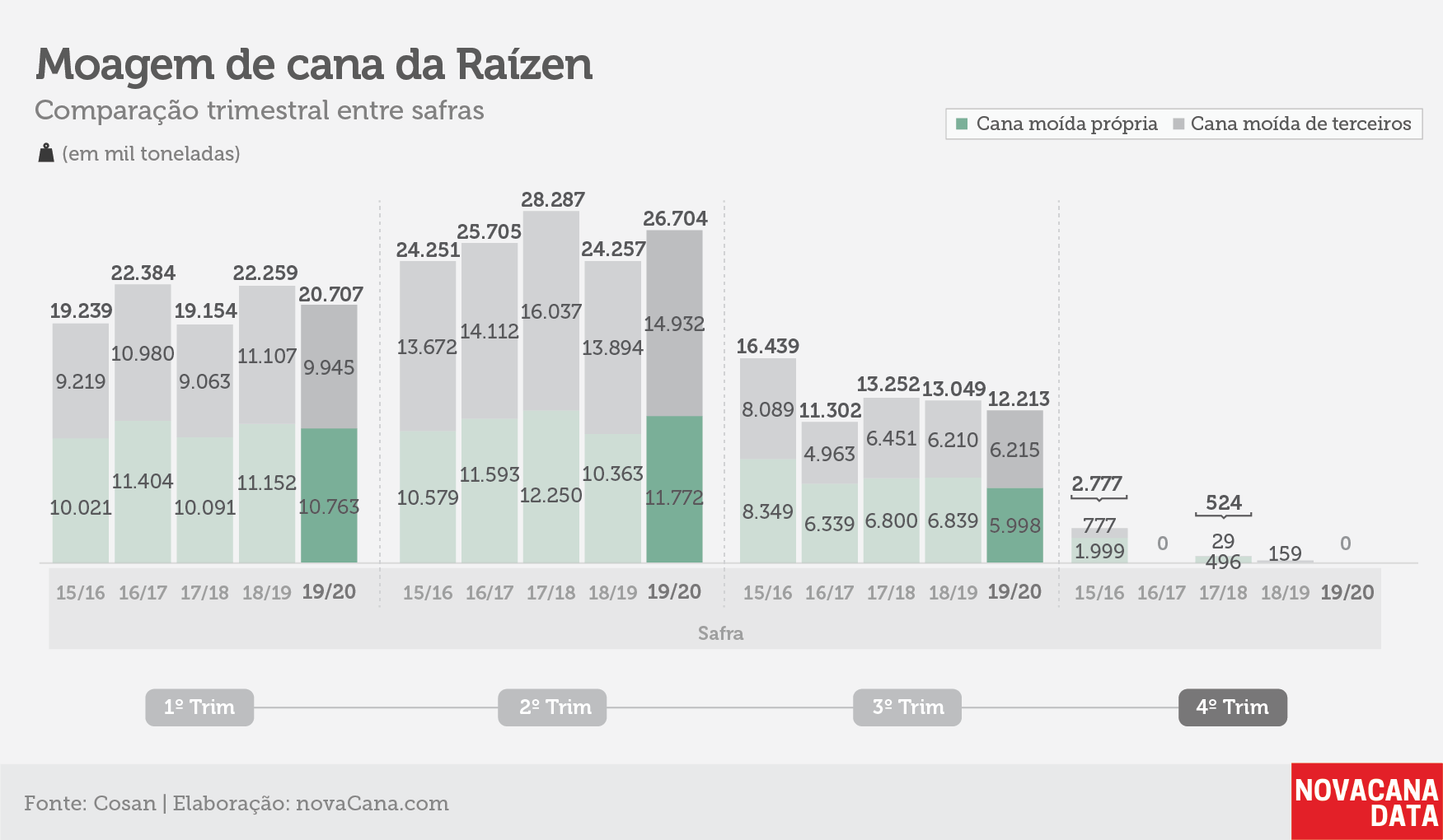 raizen tri moagem jun20