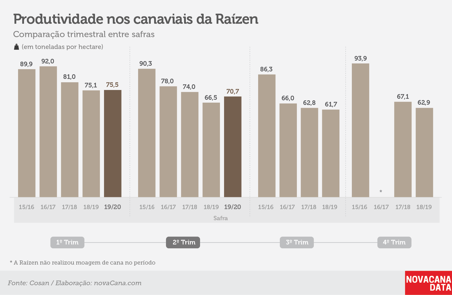 raizen tri produtividade181119