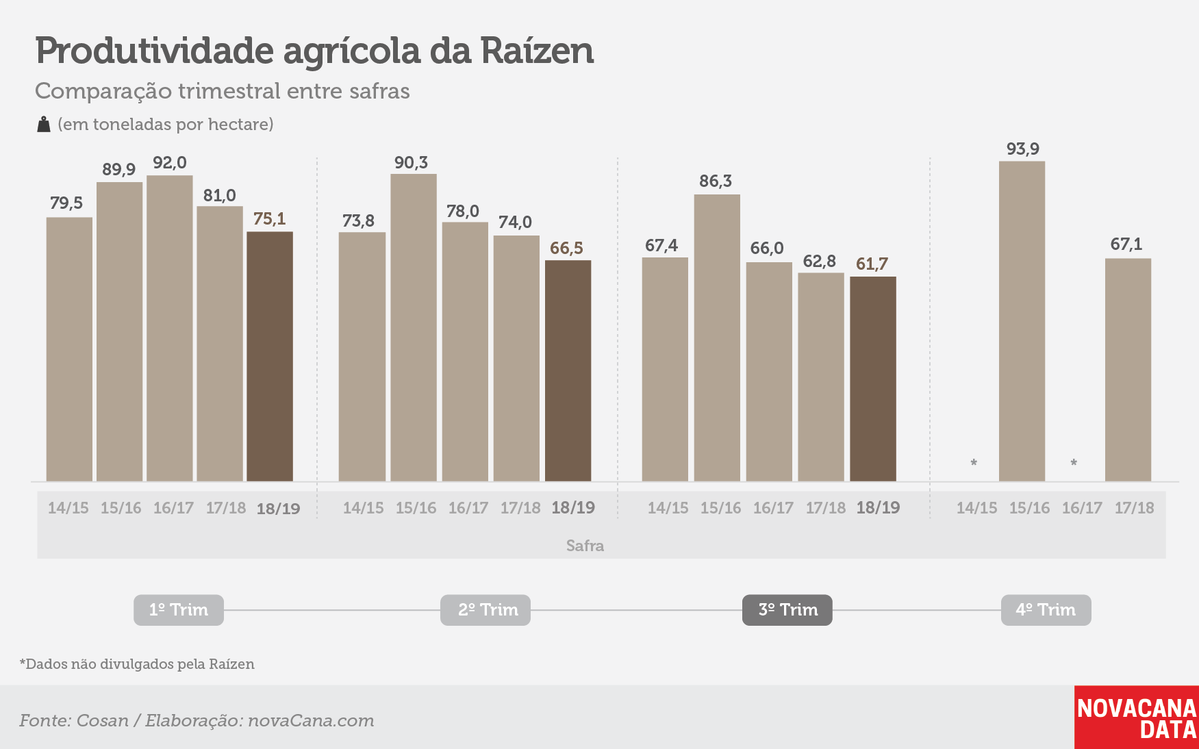 raizen tri produtividade fev19