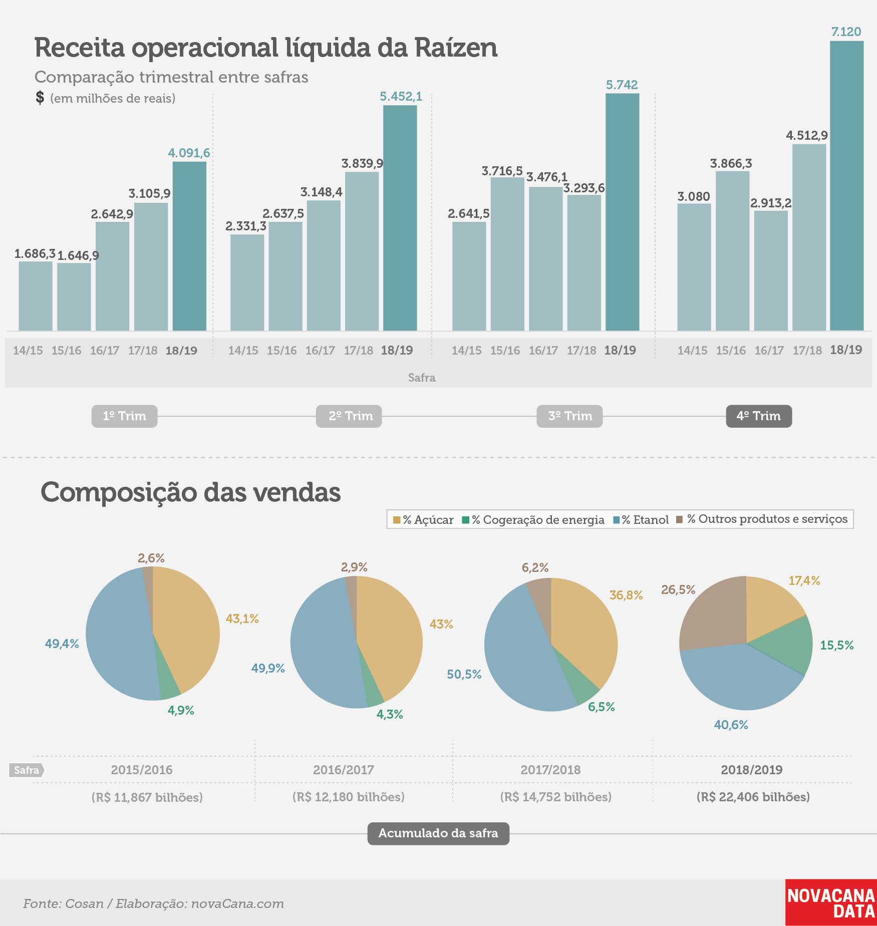 raizen tri receita 210519