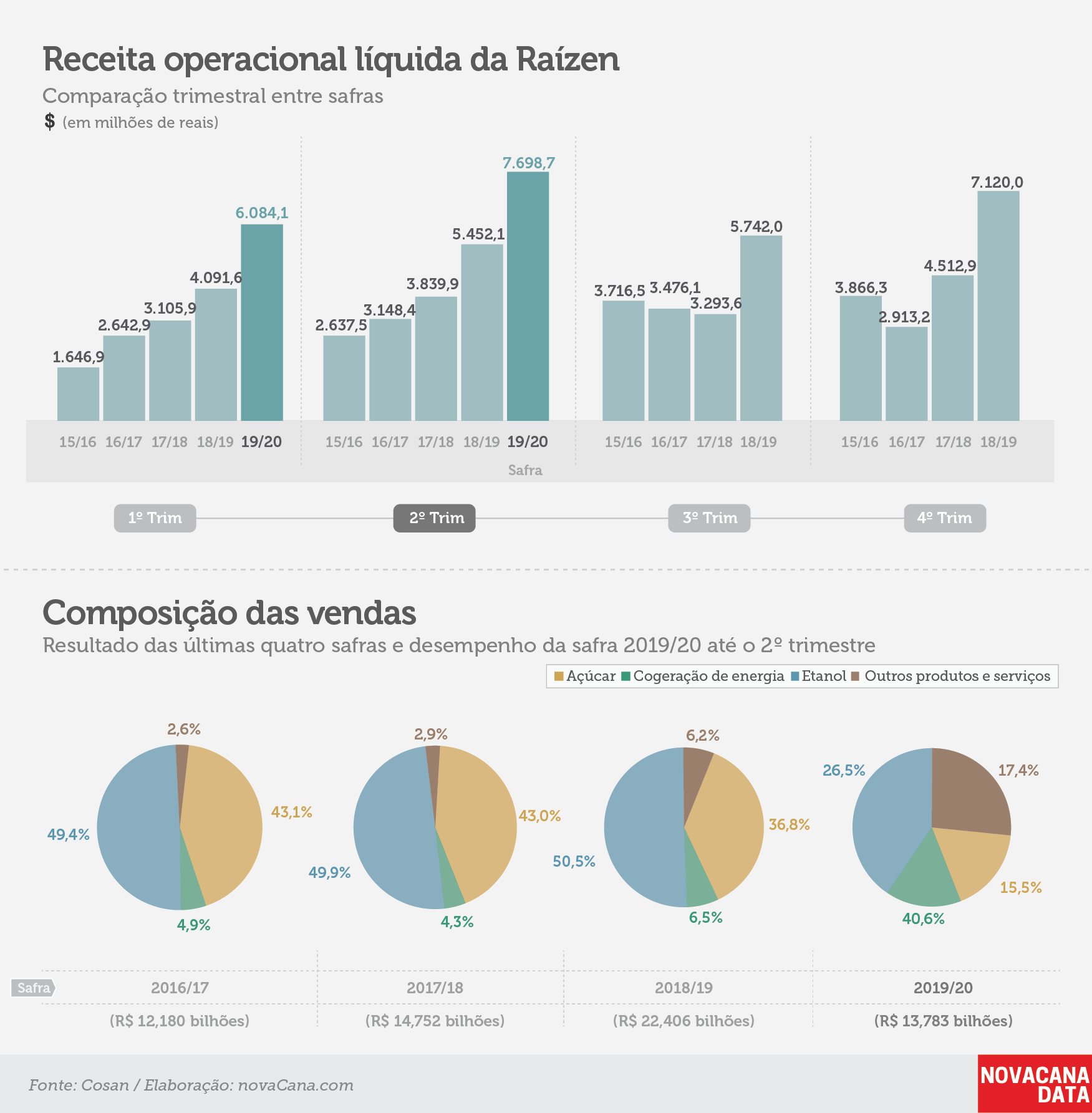 raizen tri receita181119