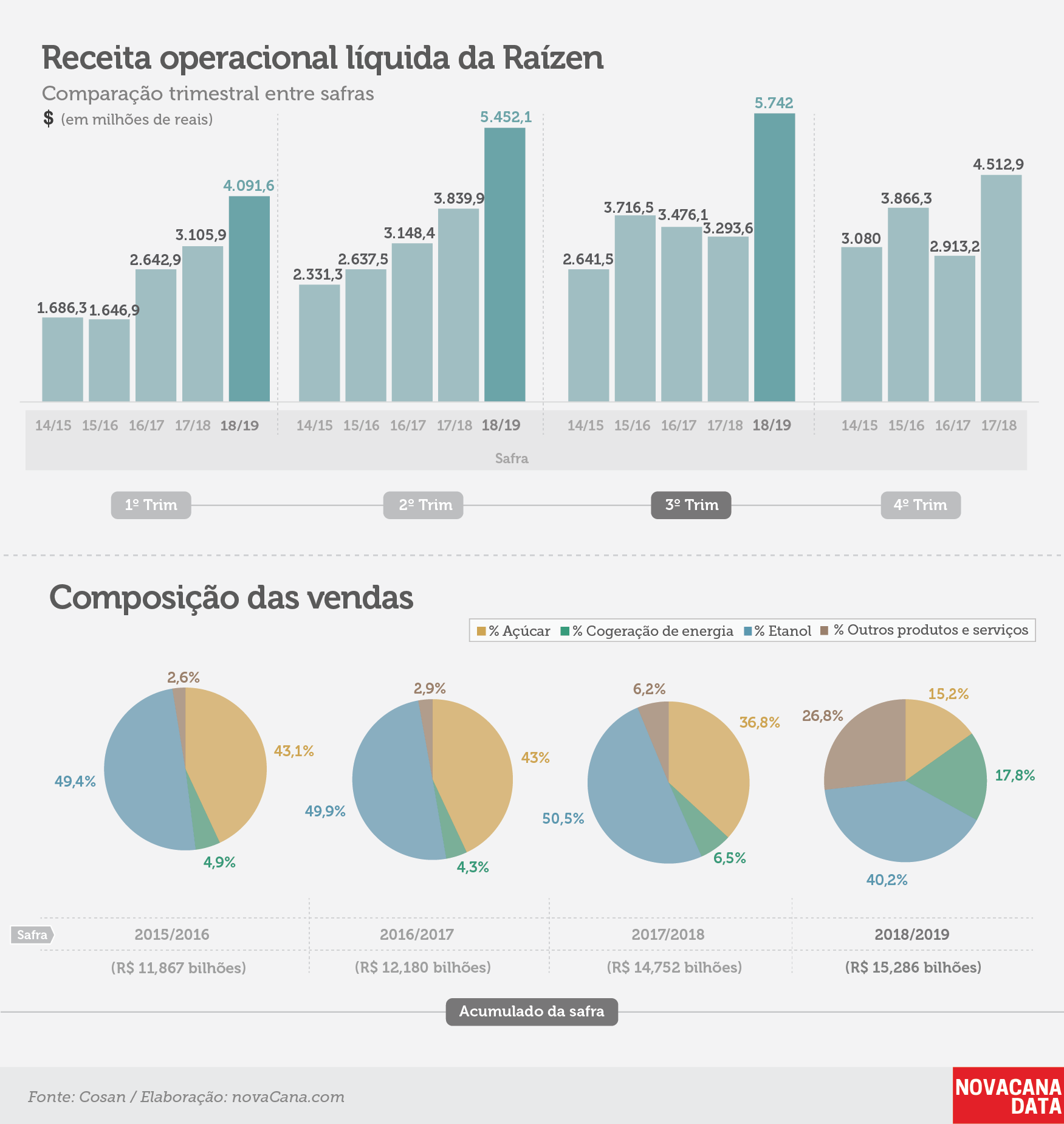 raizen tri receita fev19