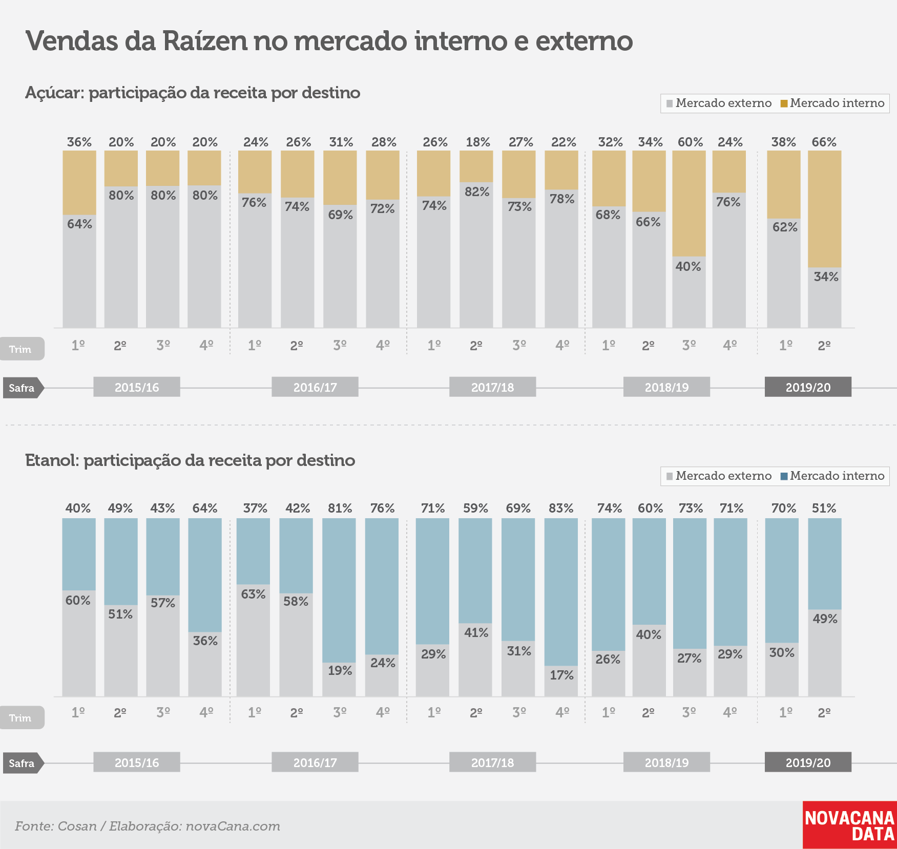 raizen tri vendas mercado181119