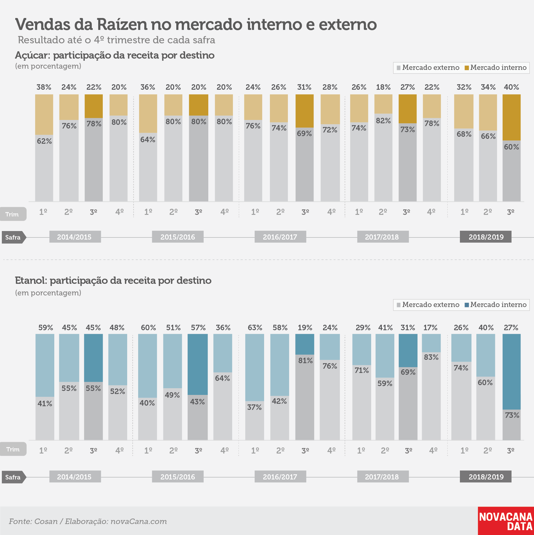 raizen tri vendas mercado fev19