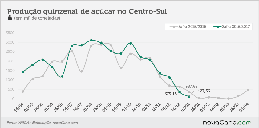 quinzena 03 acucar 01 01 2017-2