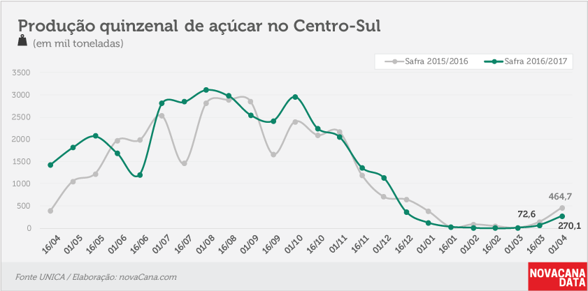 quinzena 03 acucar 01 04 2017