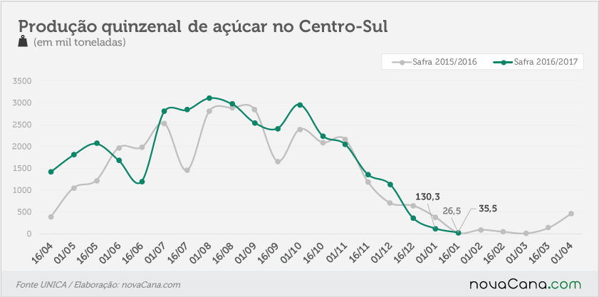 quinzena 03 acucar 16 01 2017
