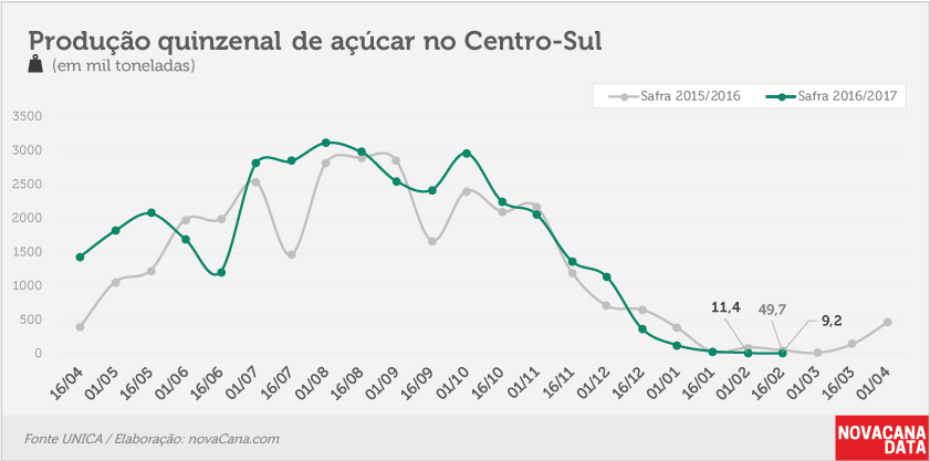 quinzena 03 acucar 16 02 2017
