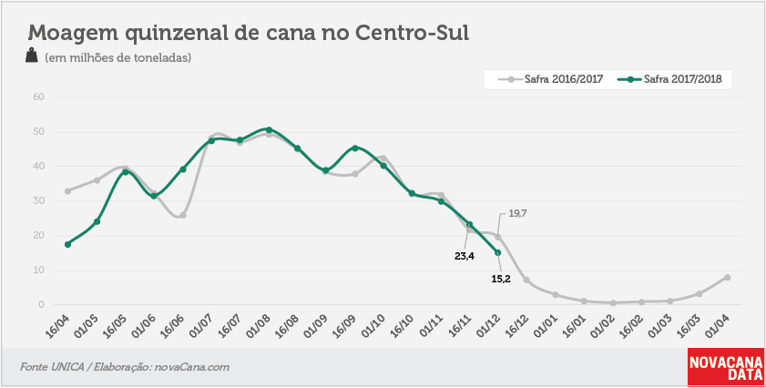 quinzena 01 moagem 01.12