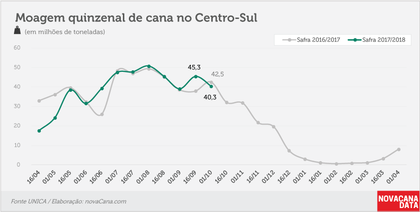 quinzena 01 moagem 01 10 2017