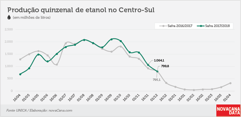 quinzena 02 etanol 01.12