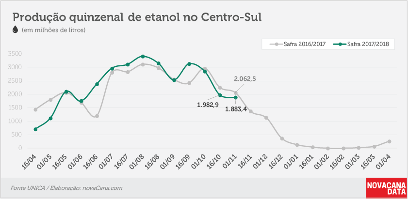quinzena 02 etanol 01 11 2017
