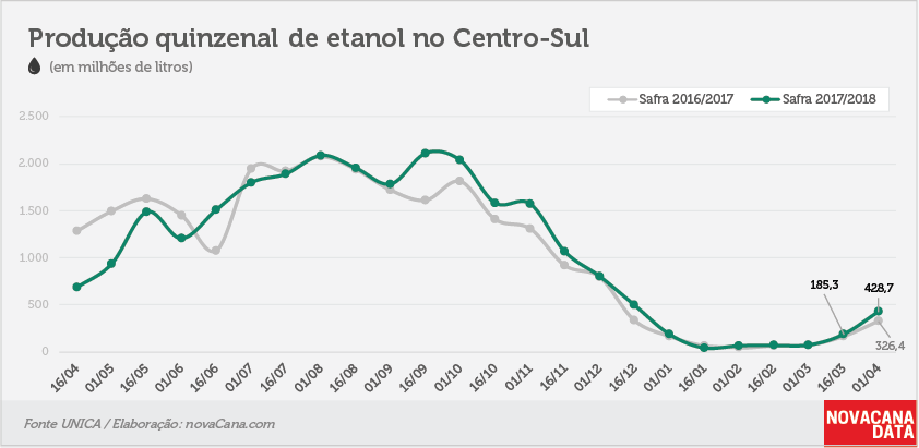 quinzena 02 etanol 10.04.18