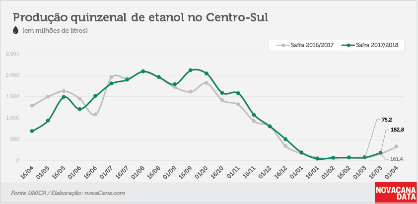 quinzena 02 etanol 23.03.18